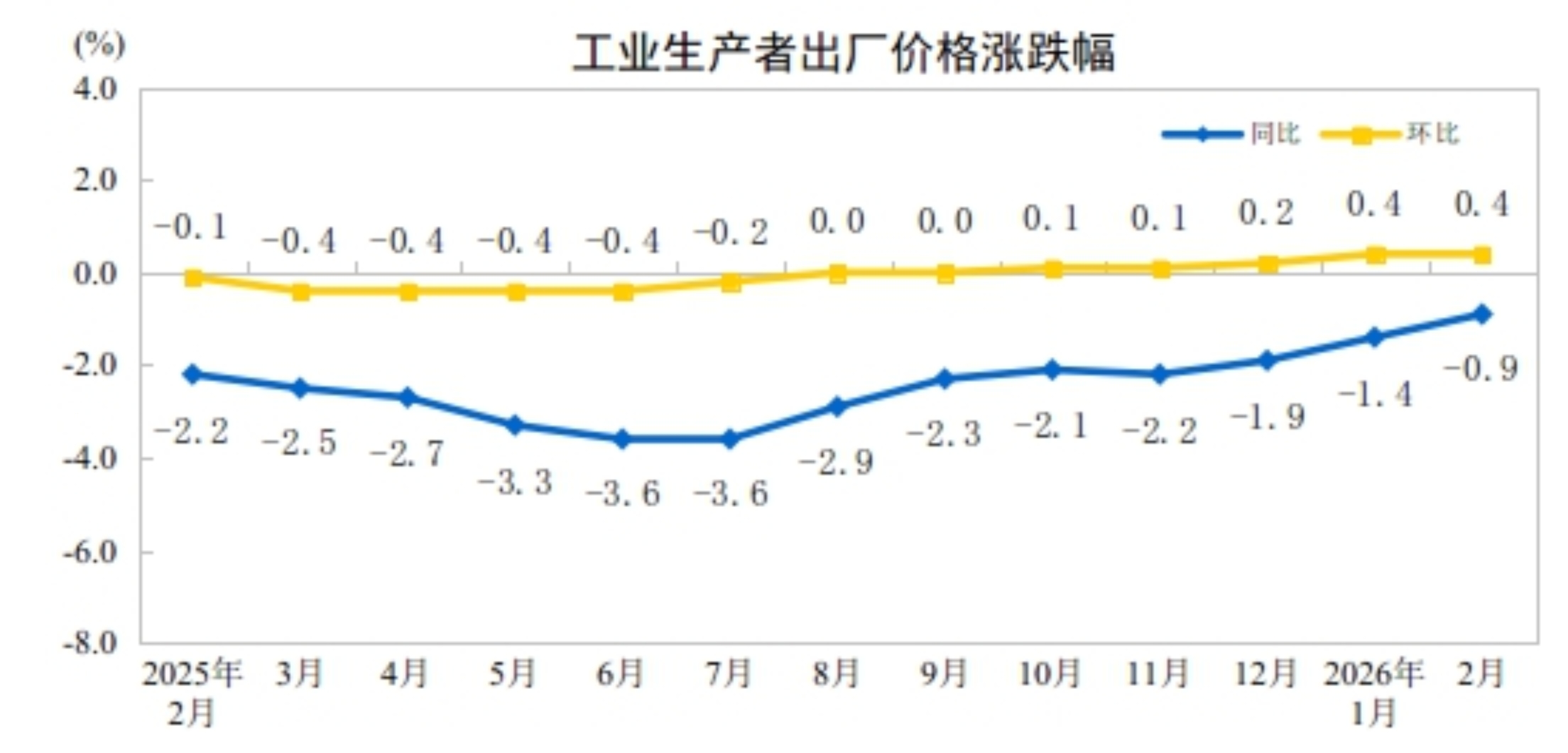 2026年2月份工业生产者出厂价格同比降幅收窄 环比继续上涨